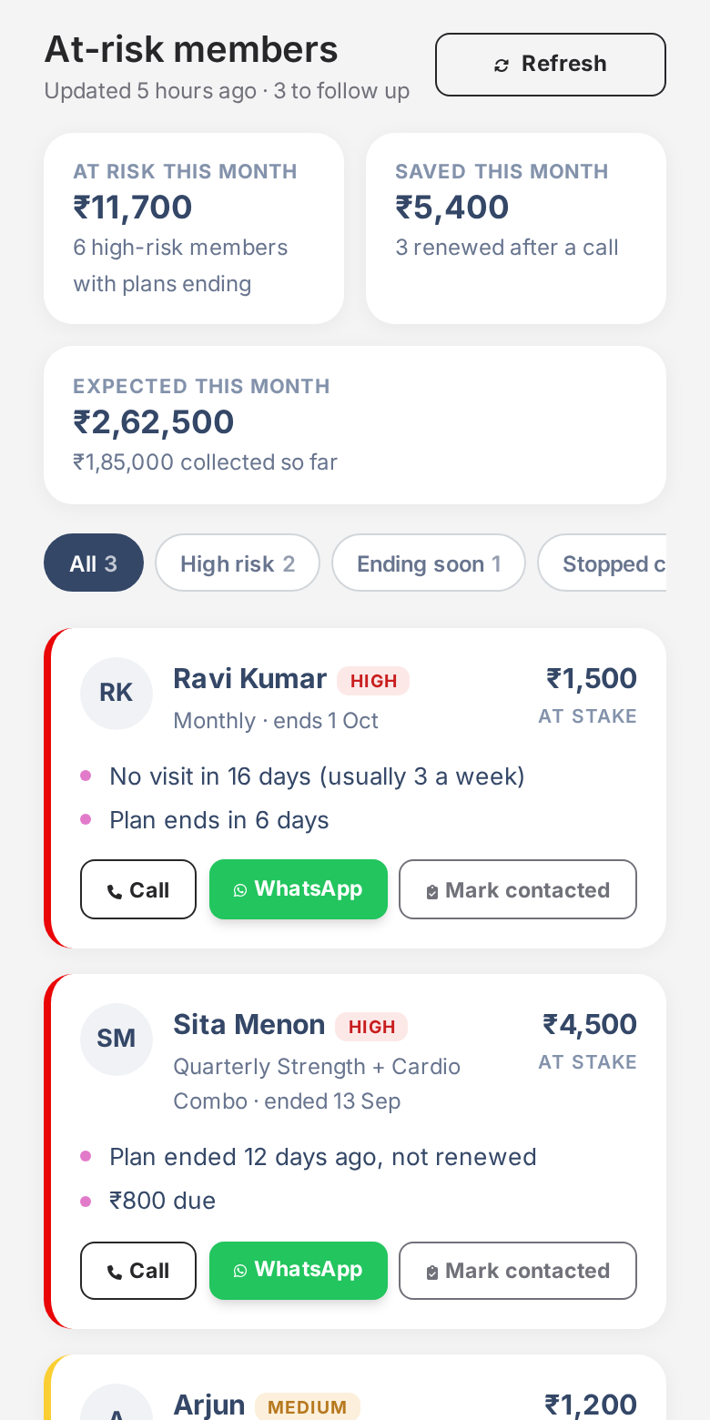 Dgym’s at-risk members screen: each member with the reason, the fee at stake, and Call and WhatsApp buttons