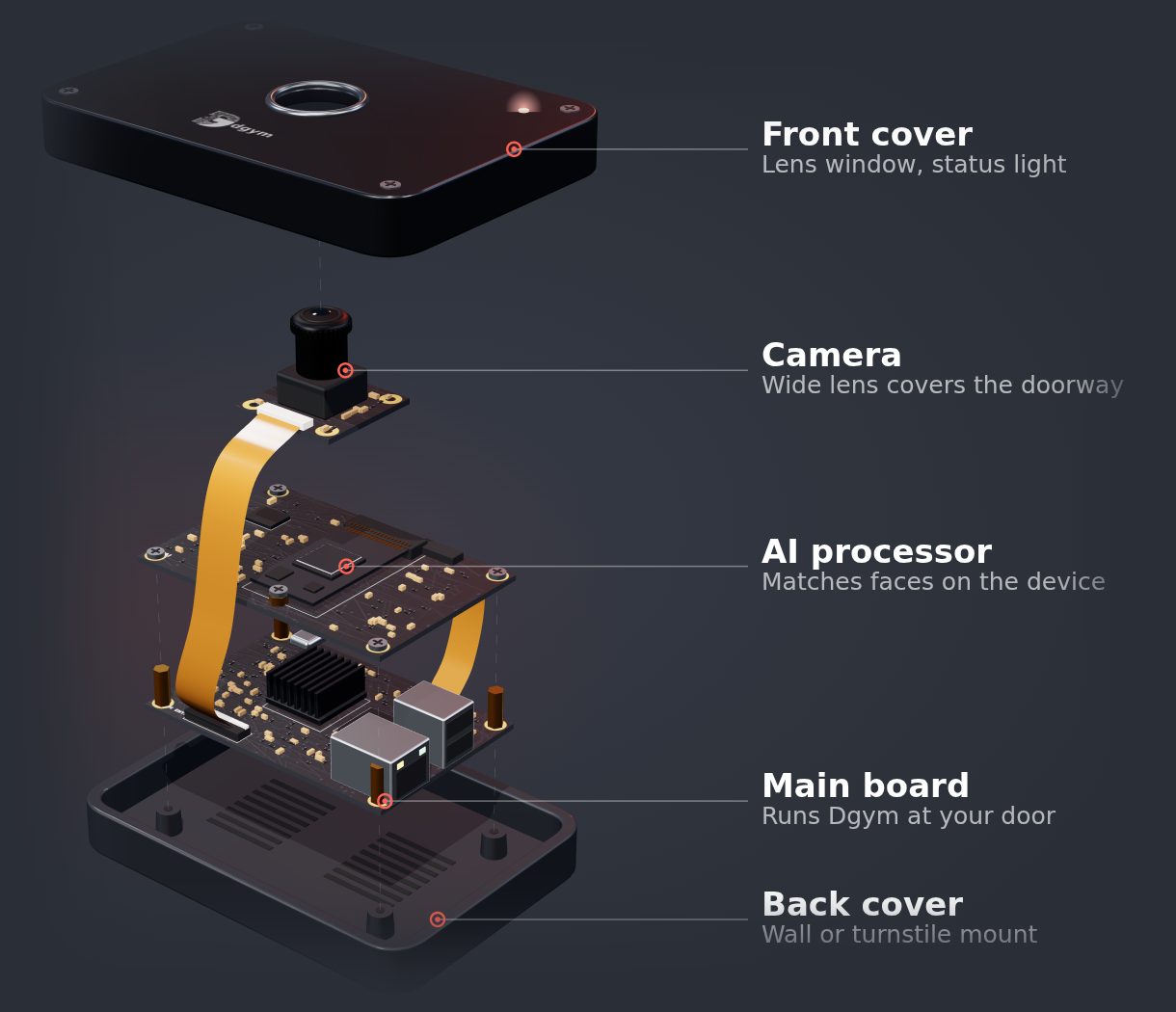 Exploded view of the Dgym entry unit: front cover with lens window and status light, camera, AI processor, main board and back cover
